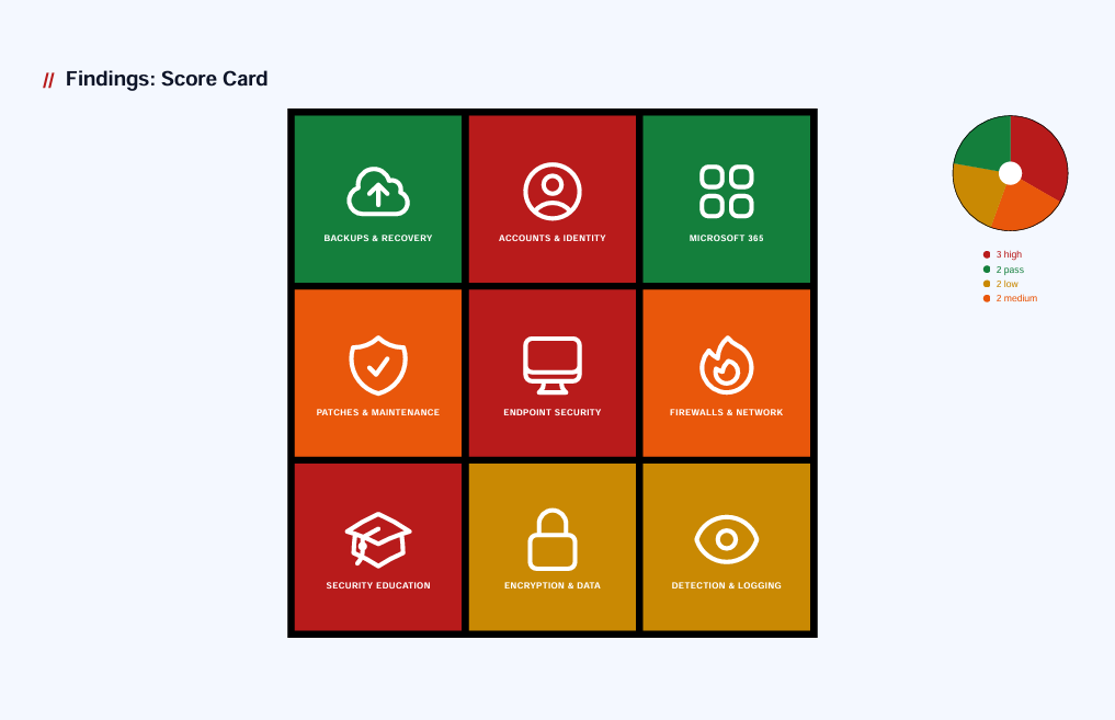 Attack-surface scorecard