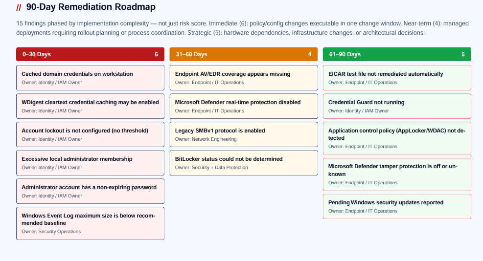 90-day remediation roadmap